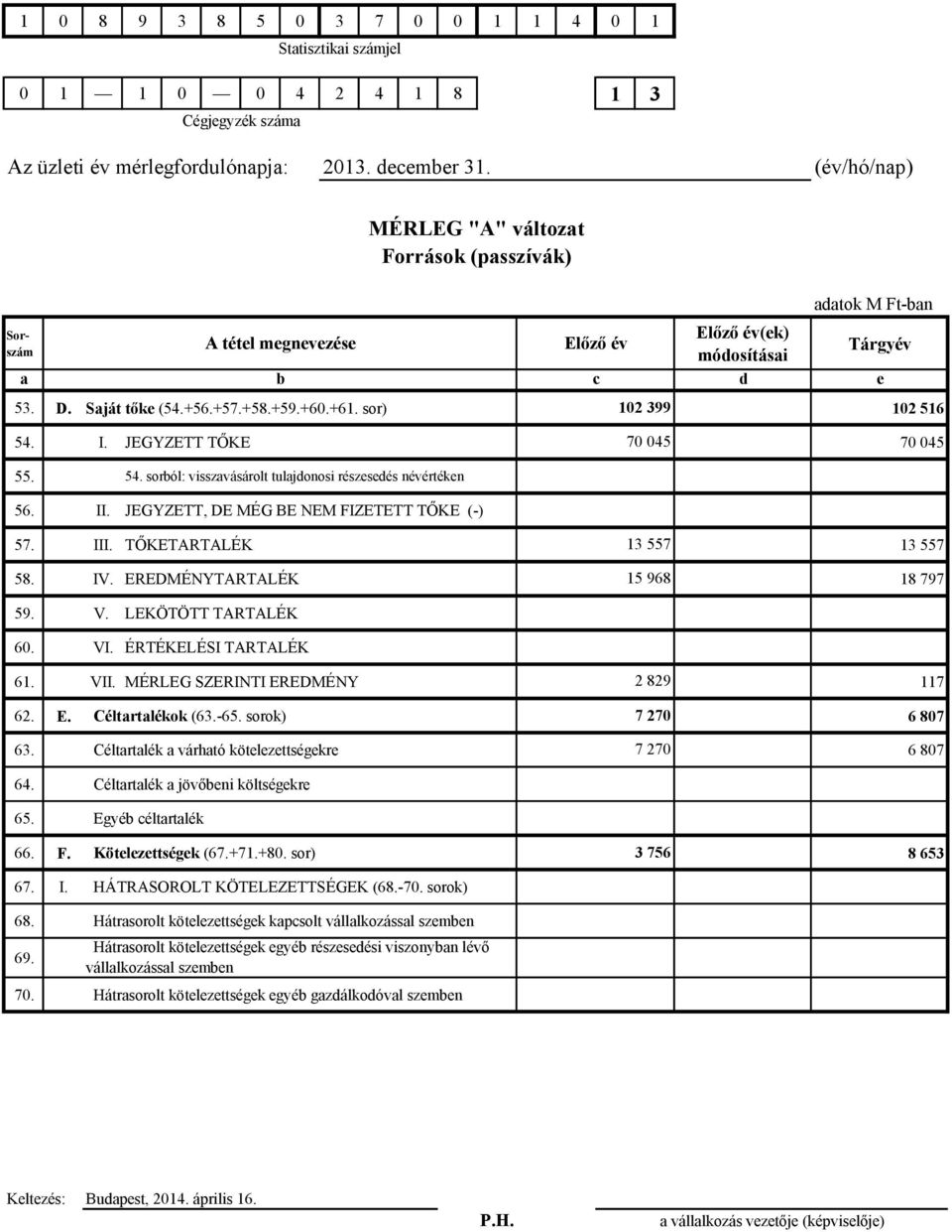 JEGYZETT TŐKE 70 045 70 045 55. 54. sorból: visszavásárolt tulajdonosi részesedés névértéken 56. II. JEGYZETT, DE MÉG BE NEM FIZETETT TŐKE (-) 57. III. TŐKETARTALÉK 13 557 13 557 58. IV.