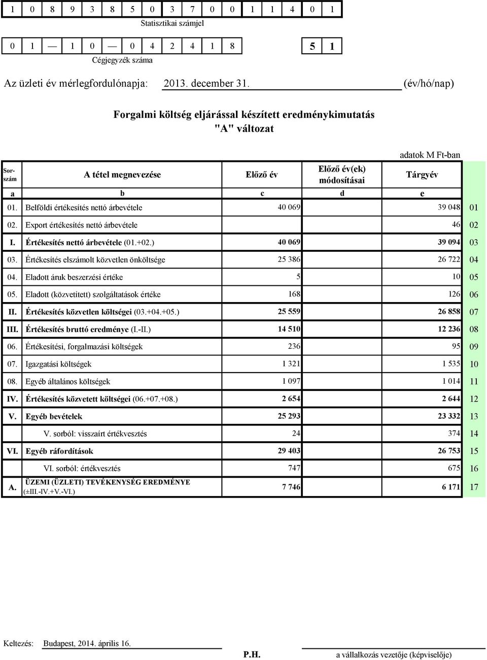 Belföldi értékesítés nettó árbevétele 40 069 39 048 01 02. Export értékesítés nettó árbevétele 46 02 I. Értékesítés nettó árbevétele (01.+02.) 40 069 39 094 03 03.