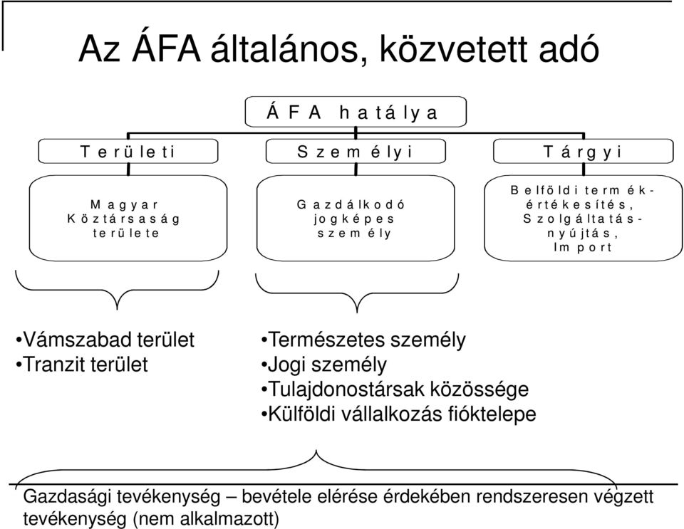 t a t á s - n y ú j t á s, I m p o r t Vámszabad terület Tranzit terület Természetes személy Jogi személy Tulajdonostársak