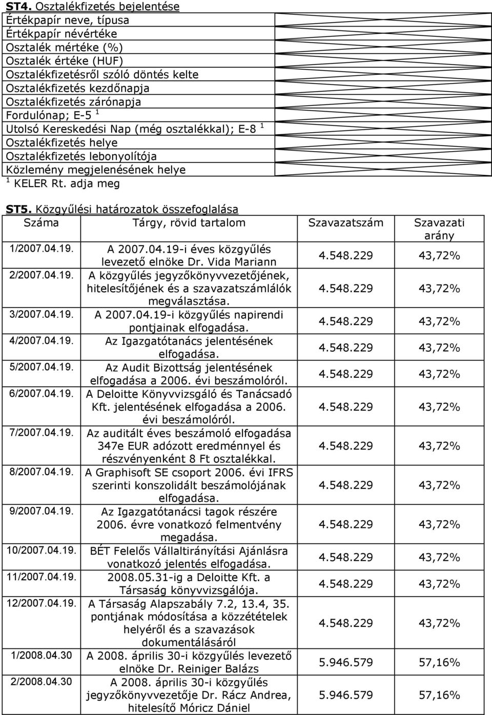 Közgyőlési határozatok összefoglalása Száma Tárgy, rövid tartalom Szavazatszám Szavazati arány 1/2007.04.19. A 2007.04.19-i éves közgyőlés levezetı elnöke Dr. Vida Mariann 2/2007.04.19. A közgyőlés jegyzıkönyvvezetıjének, hitelesítıjének és a szavazatszámlálók megválasztása.