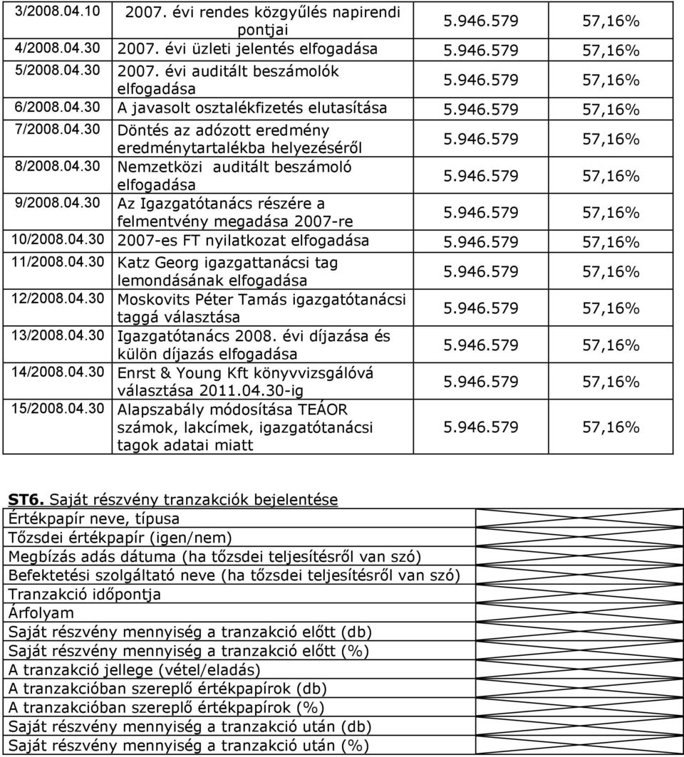 04.30 Katz Georg igazgattanácsi tag lemondásának elfogadása 12/2008.04.30 Moskovits Péter Tamás igazgatótanácsi taggá választása 13/2008.04.30 Igazgatótanács 2008.