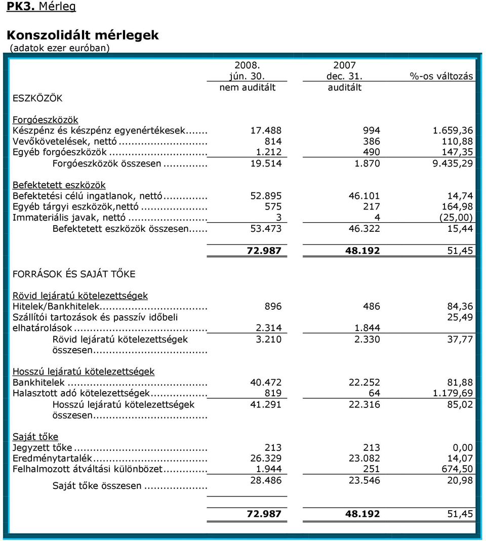 895 46.101 14,74 Egyéb tárgyi eszközök,nettó... 575 217 164,98 Immateriális javak, nettó... 3 4 (25,00) Befektetett eszközök összesen... 53.473 46.322 15,44 FORRÁSOK ÉS SAJÁT TİKE 72.987 48.