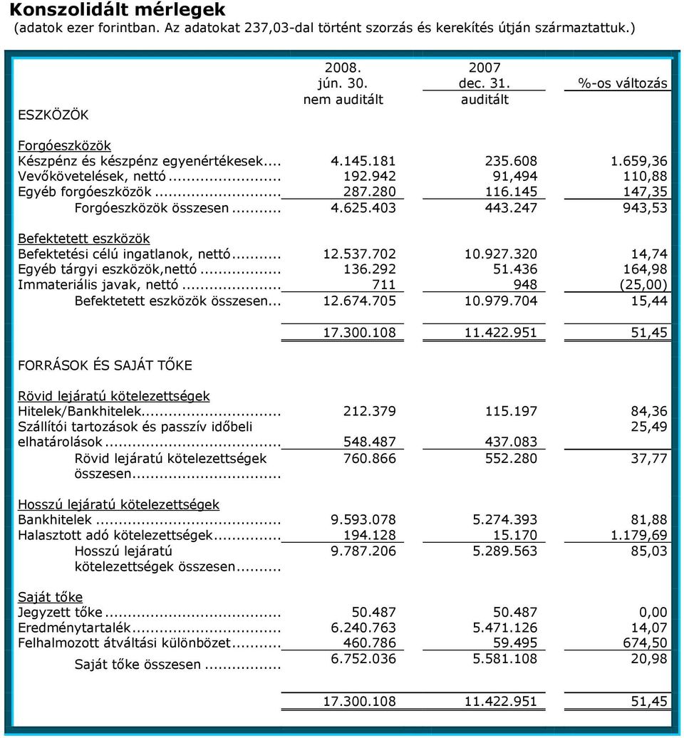 145 147,35 Forgóeszközök összesen... 4.625.403 443.247 943,53 Befektetett eszközök Befektetési célú ingatlanok, nettó... 12.537.702 10.927.320 14,74 Egyéb tárgyi eszközök,nettó...136.292 51.