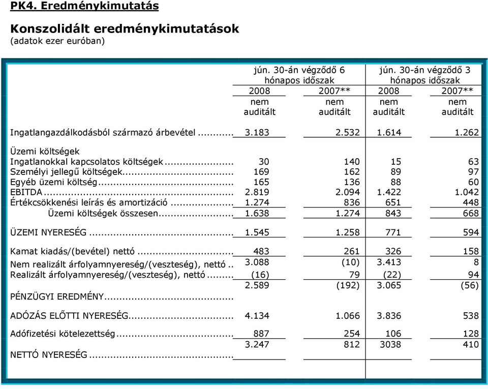 .. 30 140 15 63 Személyi jellegő költségek... 169 162 89 97 Egyéb üzemi költség... 165 136 88 60 EBITDA... 2.819 2.094 1.422 1.042 Értékcsökkenési leírás és amortizáció...1.274 836 651 448 Üzemi költségek összesen.