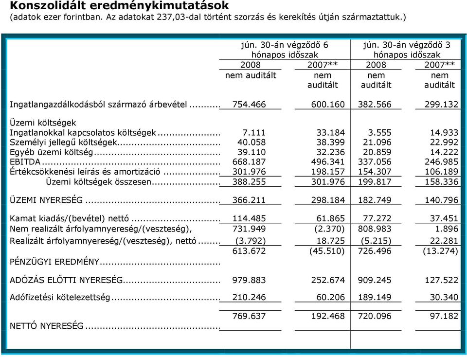 .. 7.111 33.184 3.555 14.933 Személyi jellegő költségek... 40.058 38.399 21.096 22.992 Egyéb üzemi költség... 39.110 32.236 20.859 14.222 EBITDA... 668.187 496.341 337.056 246.