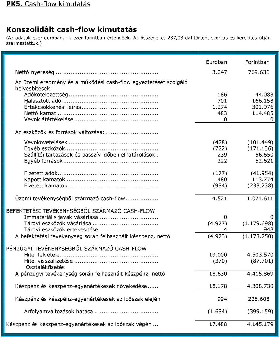 158 Értékcsökkenési leírás... 1.274 301.976 Nettó kamat... 483 114.485 Vevık átértékelése... 0 0 Az eszközök és források változása:... Vevıkövetelések... (428) (101.449) Egyéb eszközök... (722) (171.