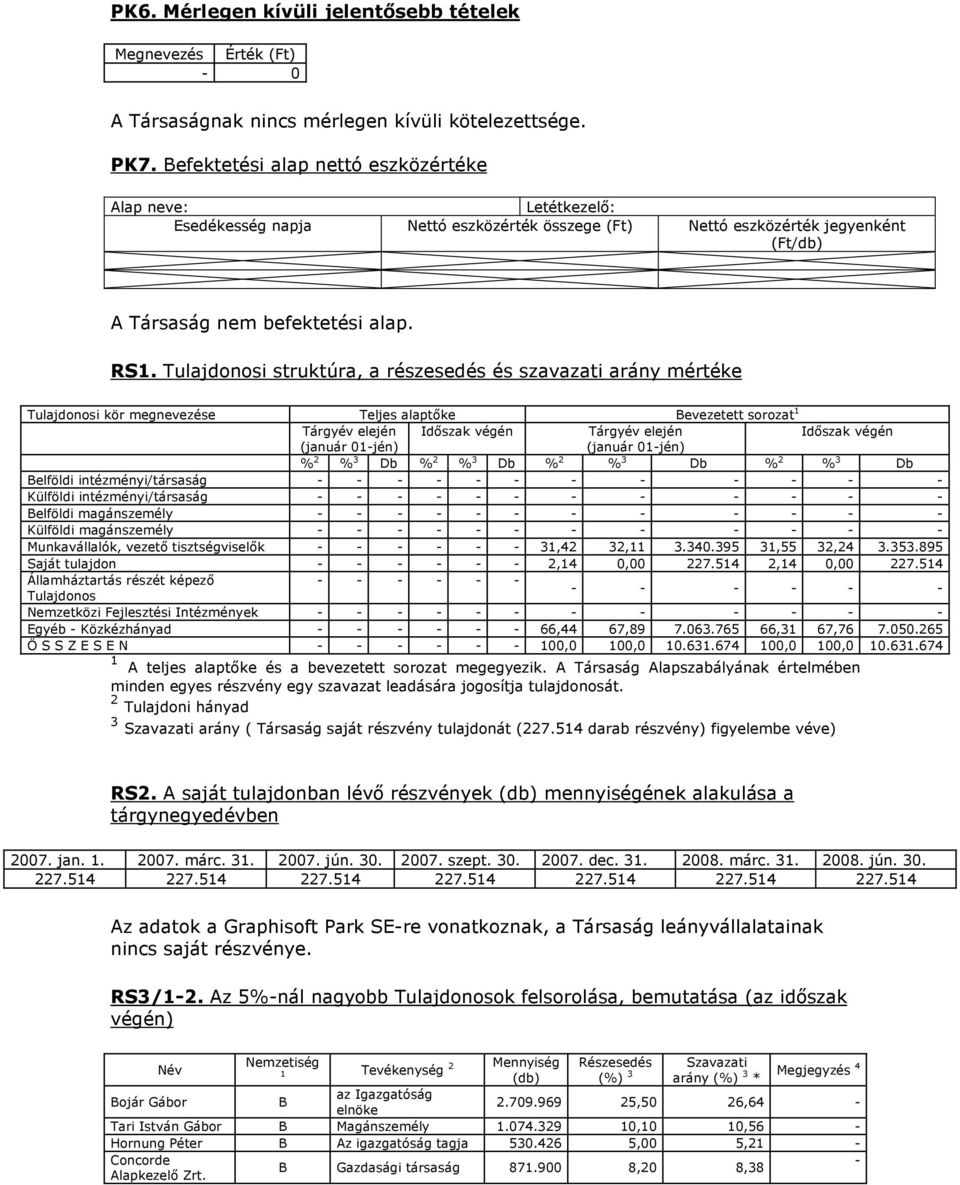 Tulajdonosi struktúra, a részesedés és szavazati arány mértéke Tulajdonosi kör megnevezése Teljes alaptıke Bevezetett sorozat 1 Tárgyév elején Idıszak végén Tárgyév elején Idıszak végén (január