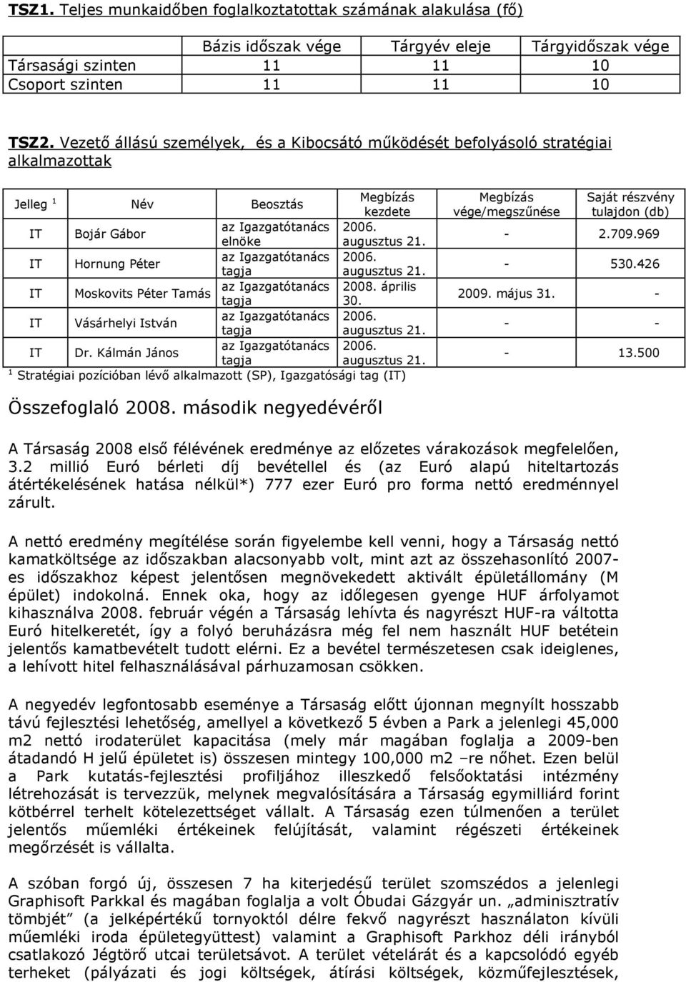 IT Hornung Péter az Igazgatótanács 2006. tagja augusztus 21. IT az Igazgatótanács 2008. április Moskovits Péter Tamás tagja 30. IT Vásárhelyi István az Igazgatótanács 2006. tagja augusztus 21. IT Dr.