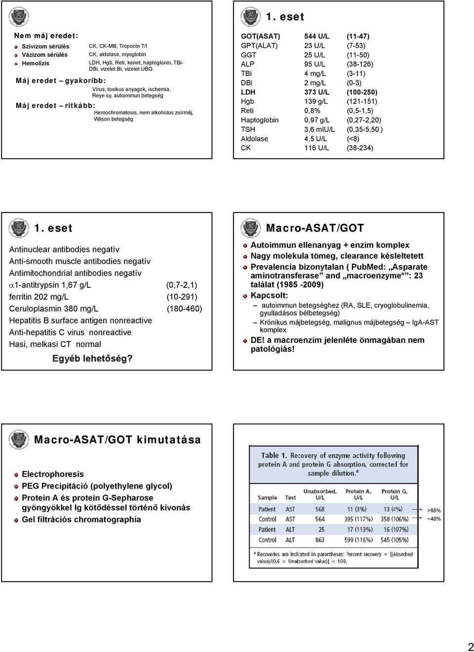 GGT 25 U/L (11-50) ALP 95 U/L (38-126) TBi 4 mg/l (3-11) DBi 2 mg/l (0-3) LDH 373 U/L (100-250) Hgb 139 g/l (121-151) Reti 0,8% (0,5-1,5) Haptoglobin 0,97 g/l (0,27-2,20) TSH 3,6 miu/l (0,35-5,50 )