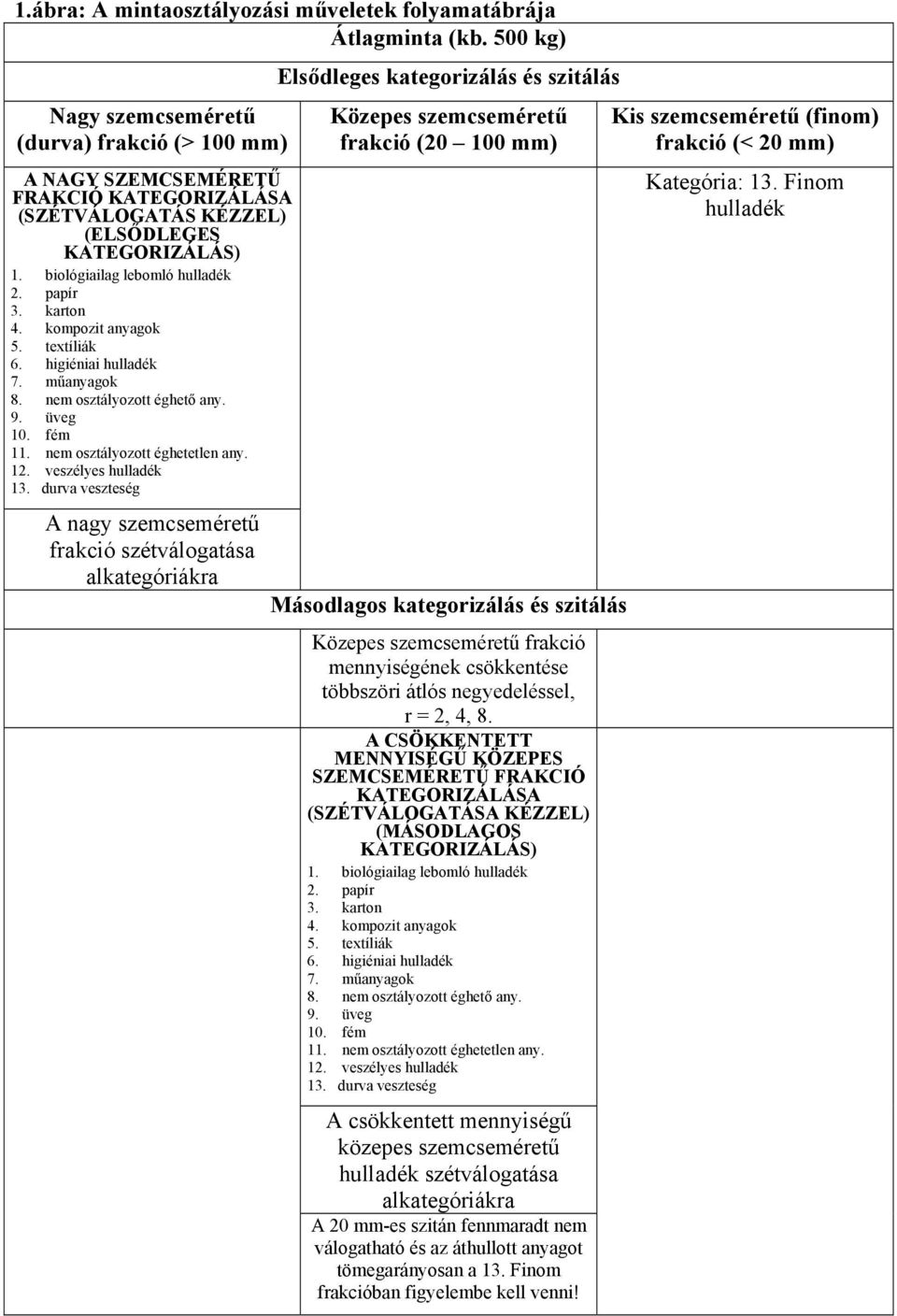 ompozit anyago 5. textíliá 6. higiéniai hulladé 7. műanyago 8. nem osztályozott éghető any. 9. üveg 10. fém 11. nem osztályozott éghetetlen any. 12. veszélyes hulladé 13.