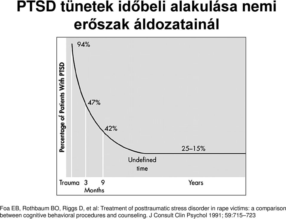 disorder in rape victims: a comparison between cognitive