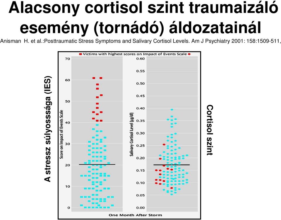 :posttraumatic Stress Symptoms and Salivary Cortisol