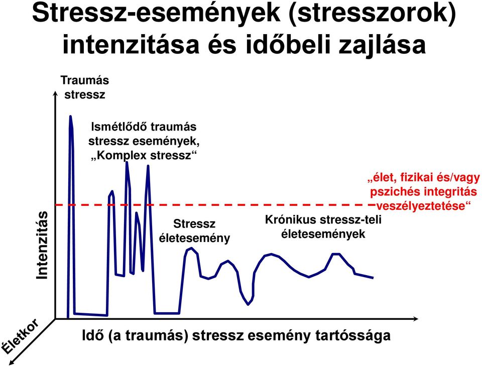 Stressz életesemény élet, fizikai és/vagy pszichés integritás