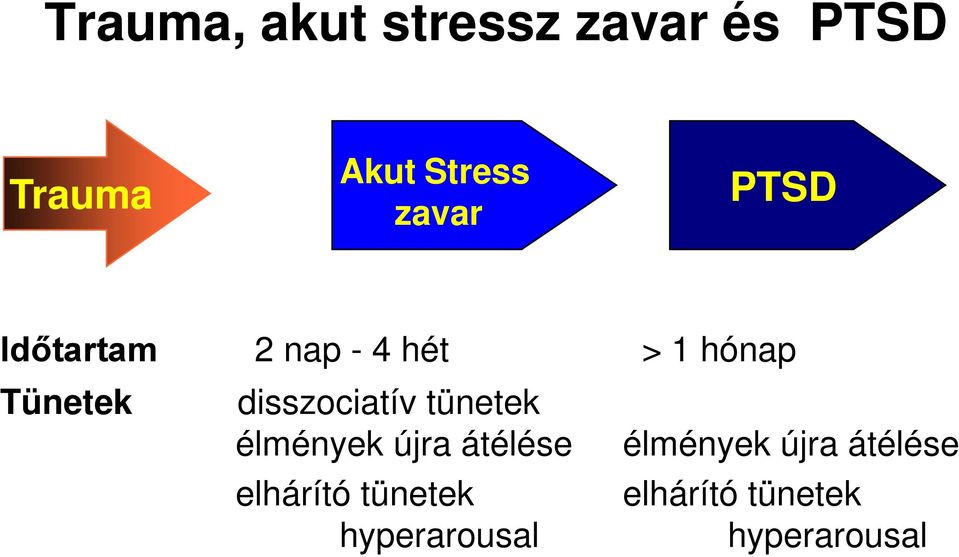 disszociatív tünetek élmények újra átélése elhárító