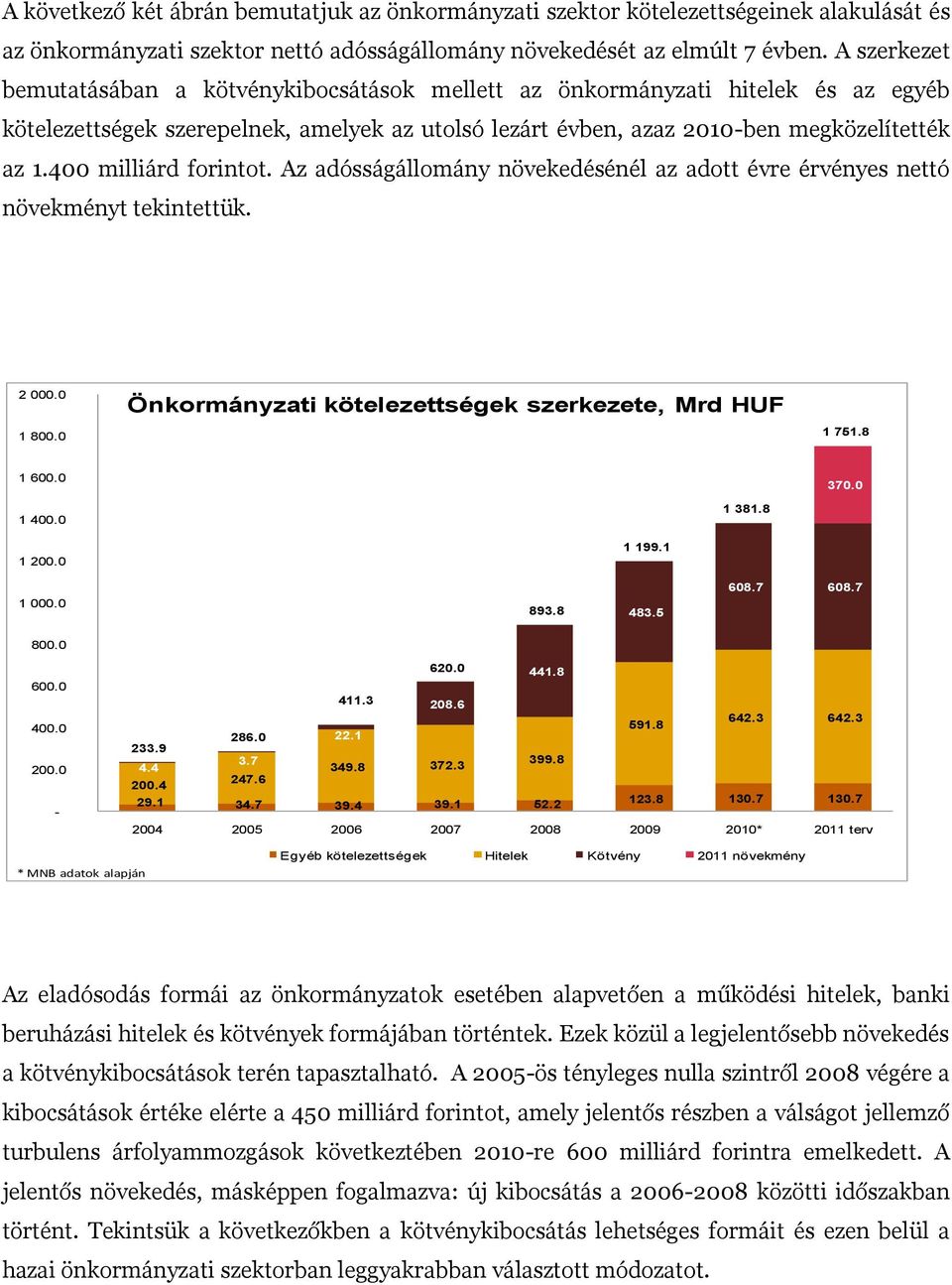 400 milliárd forintot. Az adósságállomány növekedésénél az adott évre érvényes nettó növekményt tekintettük. 2 000.0 1 800.0 Önkormányzati kötelezettségek szerkezete, Mrd HUF 1 751.8 1 600.0 1 400.