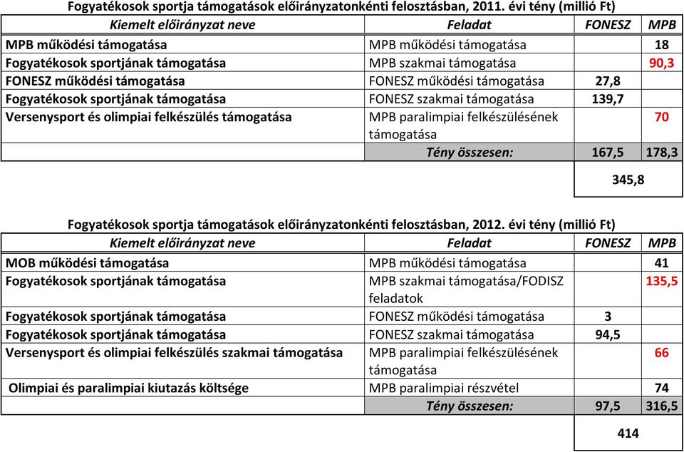 támogatása FONESZ működési támogatása 27,8 Fogyatékosok sportjának támogatása FONESZ szakmai támogatása 139,7 Versenysport és olimpiai felkészülés támogatása MPB paralimpiai felkészülésének 70