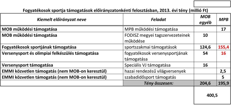 tagszervezeteinek 10 működése Fogyatékosok sportjának támogatása sportszakmai támogatások 124,6 155,4 Versenysport és olimpiai felkészülés támogatása fogyatékosok