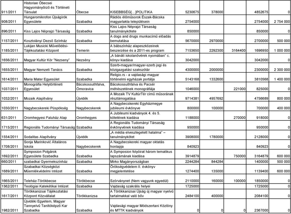 Mater 1037/2011 Monográfia Helytörténeti 1032/2011 Mozaik Alapítvány Ómoravica 1030/2011 i Püspökség 631/2011 Oromhegyesi Faluház Alap Oromhegyes 1715/2011 Regionális Tudományi Társaság 1554/2011