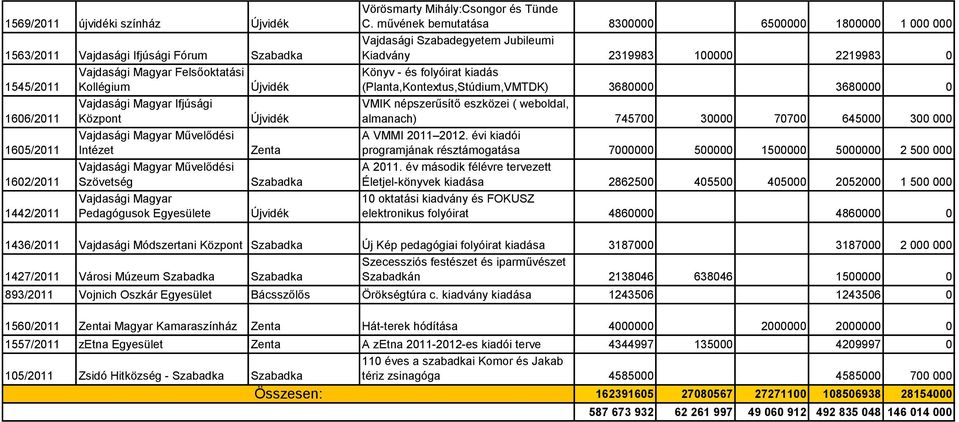 művének bemutatása 8300000 6500000 1800000 1 000 000 Vajdasági Szabadegyetem Jubileumi Kiadvány 2319983 100000 2219983 0 Könyv - és folyóirat kiadás (Planta,Kontextus,Stúdium,VMTDK) 3680000 3680000 0