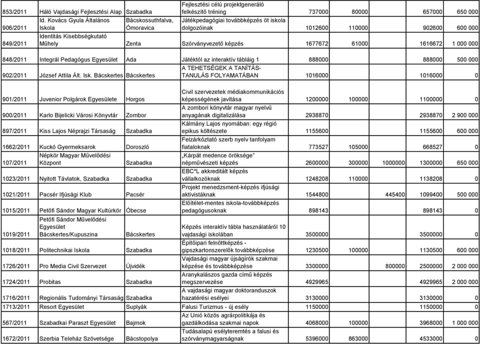 000 Identitás Kisebbségkutató Műhely Zenta Szórványvezető képzés 1677672 61000 1616672 1 000 000 848/2011 Integrál Pedagógus Ada Játéktól az interaktív tábláig 1 888000 888000 500 000 A TEHETSÉGEK A