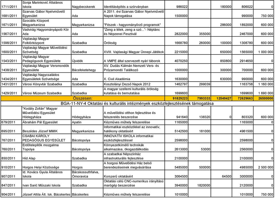 évi Szarvas Gábor Nyelvművelő Napok támogatása 1500000 990000 750 000 Szociális Központ Magyarkanizsa Magyarkanizsa "Fészek - hagyományőrző programok" 286000 1892000 600 000 Vadvirág Hagyományápoló