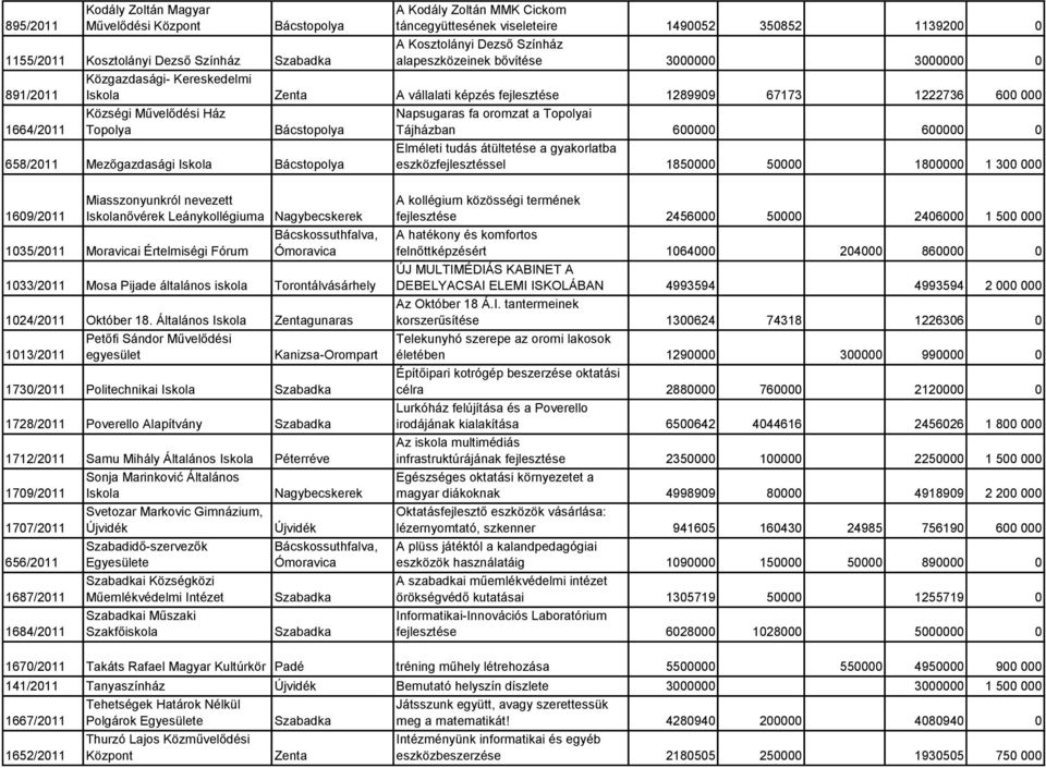 Mezőgazdasági Iskola Napsugaras fa oromzat a Topolyai Tájházban 600000 600000 0 Elméleti tudás átültetése a gyakorlatba eszközfejlesztéssel 1850000 50000 1800000 1 300 000 1609/2011 Miasszonyunkról