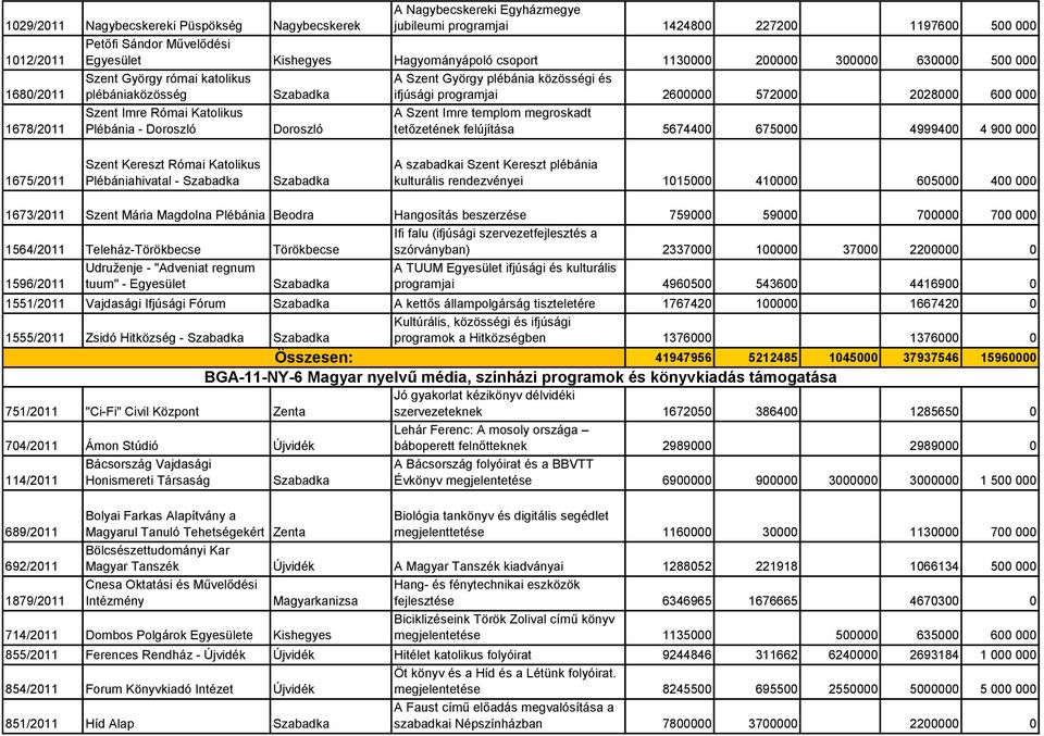 2028000 600 000 A Szent Imre templom megroskadt tetőzetének felújítása 5674400 675000 4999400 4 900 000 1675/2011 Szent Kereszt Római Katolikus Plébániahivatal - A szabadkai Szent Kereszt plébánia