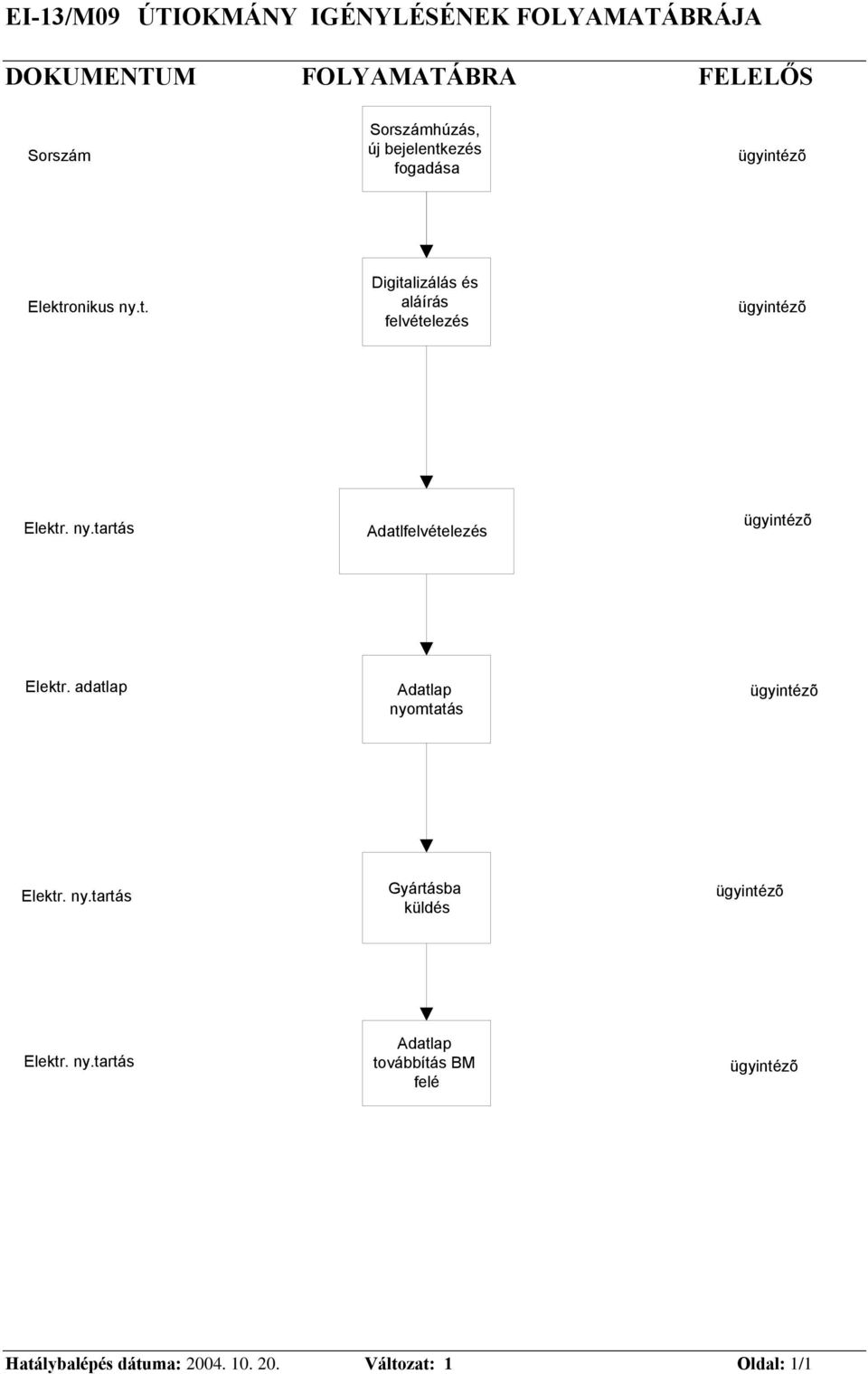 y.tartás Adatlfelvételezés Elektr. adatlap Adatlap yomtatás Elektr. y.tartás Gyártásba küldés Elektr.