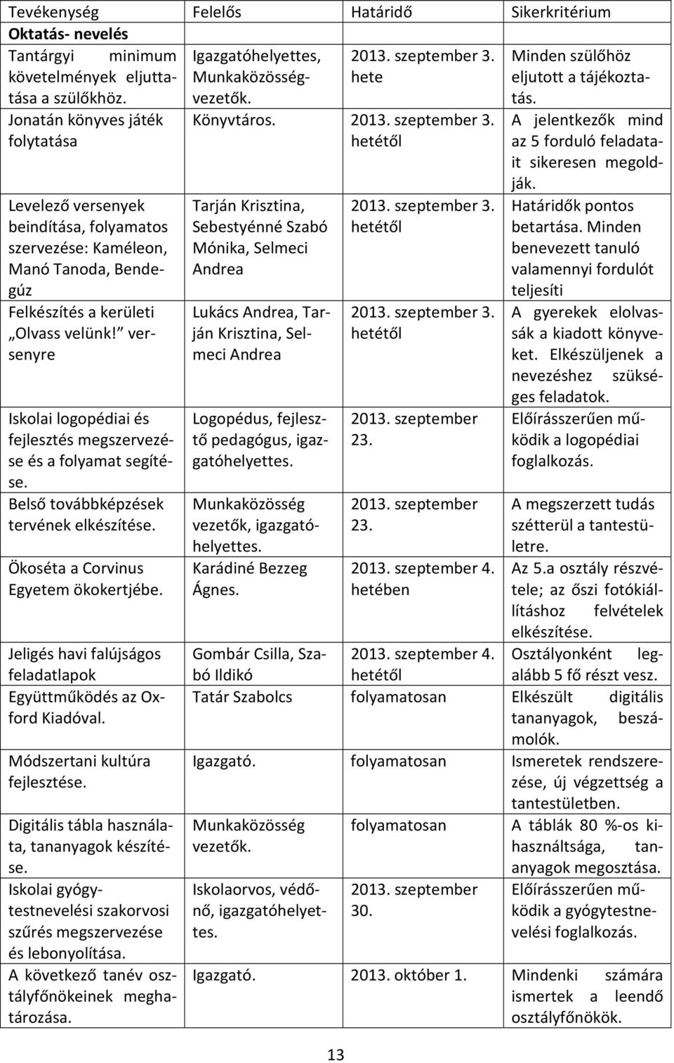 versenyre Iskolai logopédiai és fejlesztés megszervezése és a folyamat segítése. Belső továbbképzések tervének elkészítése. Ökoséta a Corvinus Egyetem ökokertjébe.