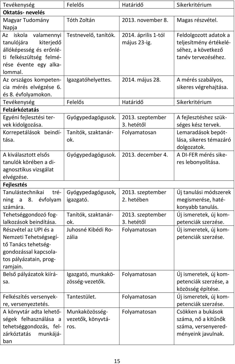 Igazgatóhelyettes. 2014. május 28. Feldolgozott adatok a teljesítmény értékeléséhez, a következő tanév tervezéséhez. A mérés szabályos, sikeres végrehajtása.