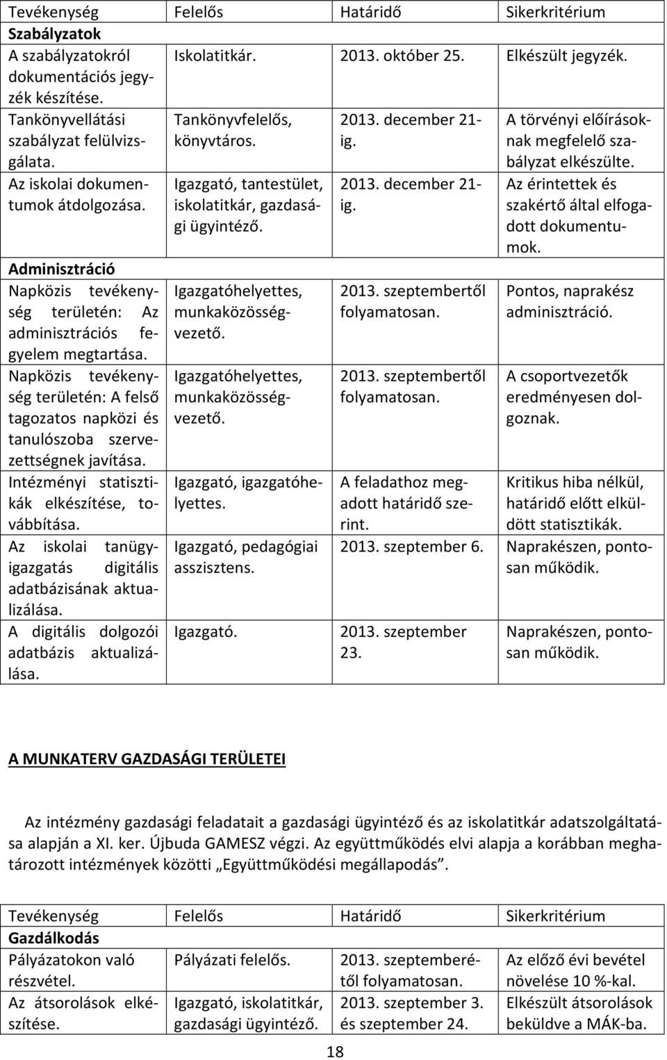 Adminisztráció Napközis tevékenység területén: Az adminisztrációs fegyelem megtartása. Napközis tevékenység területén: A felső tagozatos napközi és tanulószoba szervezettségnek javítása.