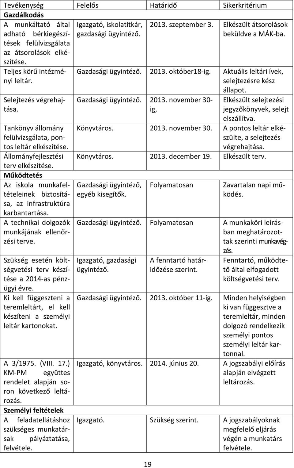 Állományfejlesztési terv elkészítése. Működtetés Az iskola munkafeltételeinek biztosítása, az infrastruktúra karbantartása. A technikai dolgozók munkájának ellenőrzési terve.