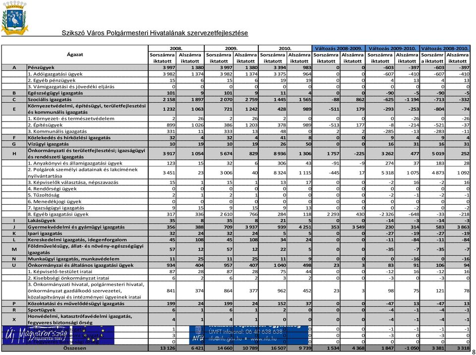 iktatott iktatott a iktatott iktatott A Pénzügyek 3 997 1 380 3 997 1 380 3 394 983 0 0-603 -397-603 -397 1. Adóigazgatási ügyek 3 982 1 374 3 982 1 374 3 375 964 0 0-607 -410-607 -410 2.