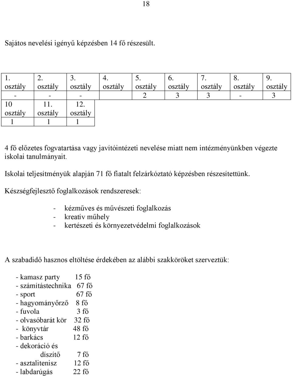 Iskolai teljesítményük alapján 71 fő fiatalt felzárkóztató képzésben részesítettünk.