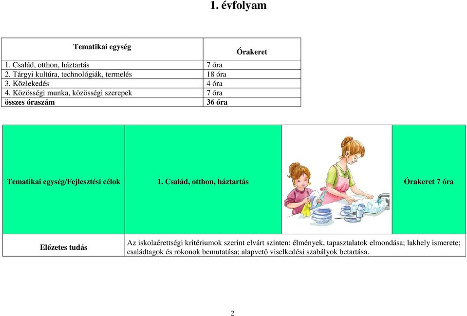 Közösségi munka, közösségi szerepek 7 óra összes óraszám 36 óra Órakeret Tematikai egység/fejlesztési célok 1.