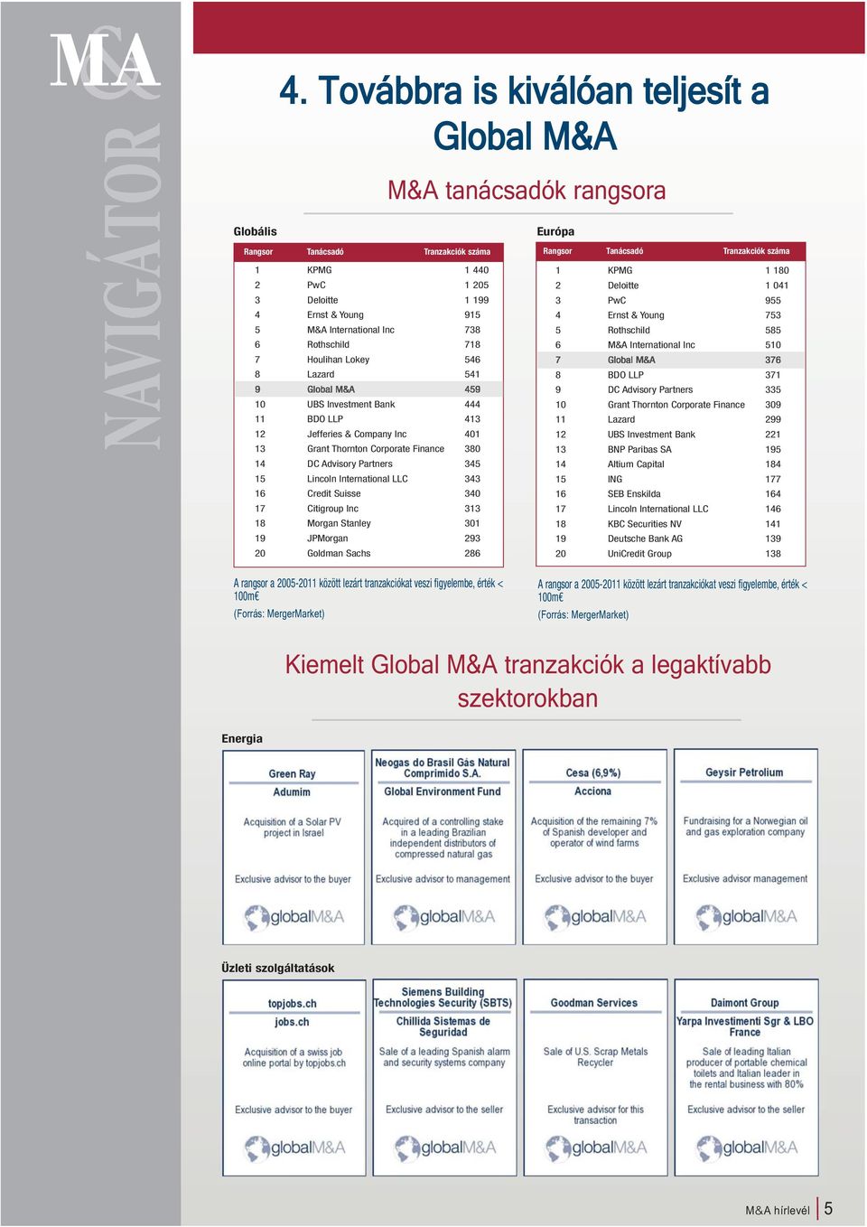 Thornton Corporate Finance 380 14 DC Advisory Partners 345 15 Lincoln International LLC 343 16 Credit Suisse 340 17 Citigroup Inc 313 18 Morgan Stanley 301 19 JPMorgan 293 20 Goldman Sachs 286 1 KPMG