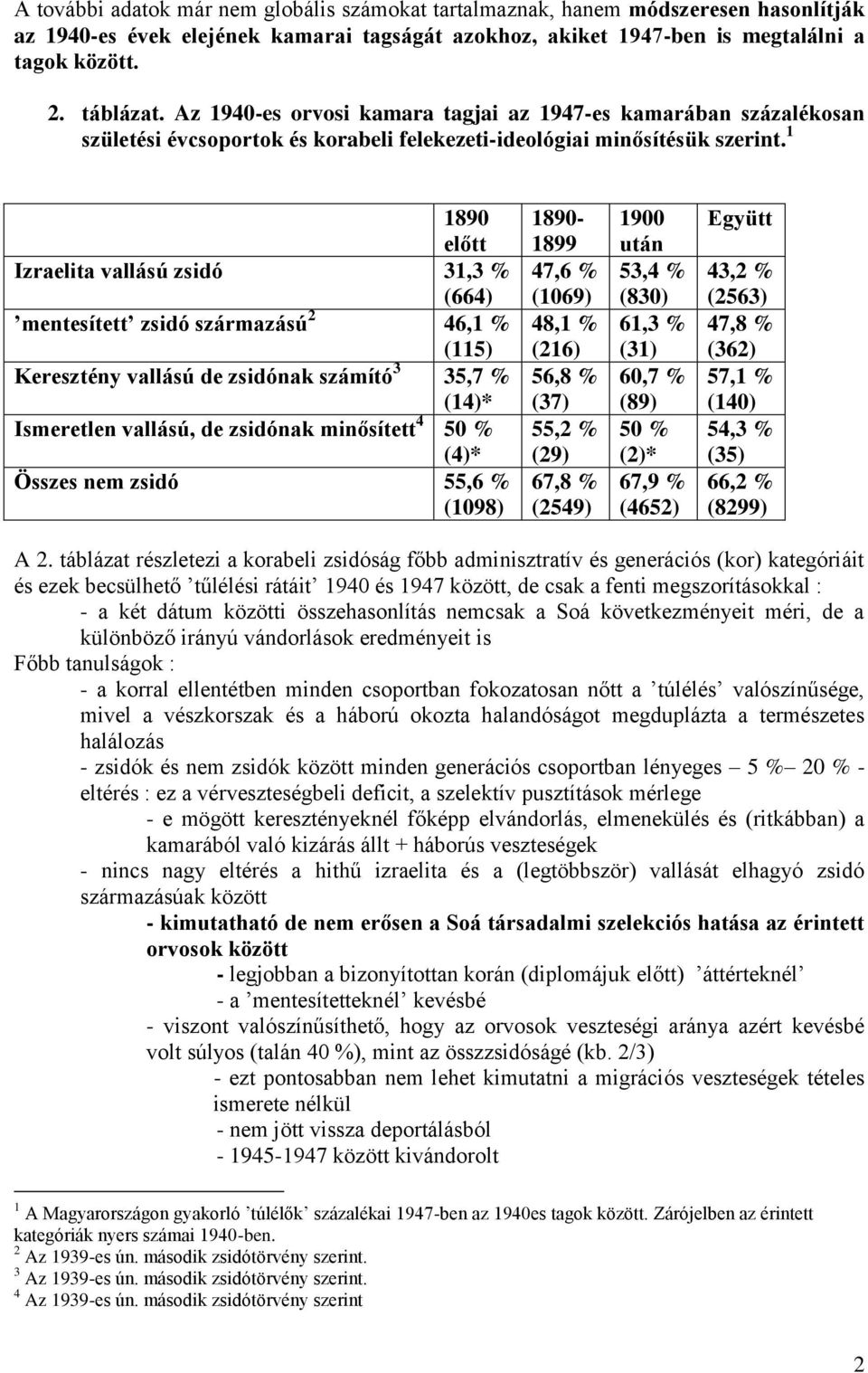 1 1890 előtt Izraelita vallású zsidó 31,3 (664) mentesített zsidó származású 2 46,1 (115) Keresztény vallású de zsidónak számító 3 35,7 (14)* Ismeretlen vallású, de zsidónak minősített 4 (4)* Összes