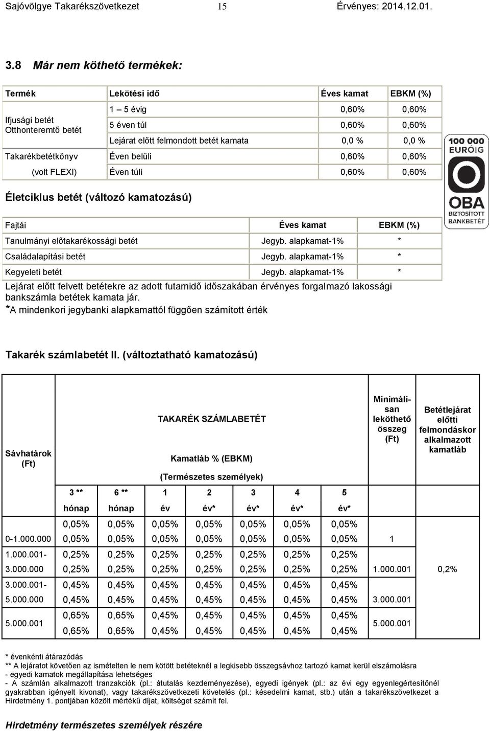 Takarékbetétkönyv Éven belüli 0,60% 0,60% (volt FLEXI) Éven túli 0,60% 0,60% Életciklus betét (változó kamatozású) Fajtái Éves kamat EBKM (%) Tanulmányi előtakarékossági betét Jegyb.