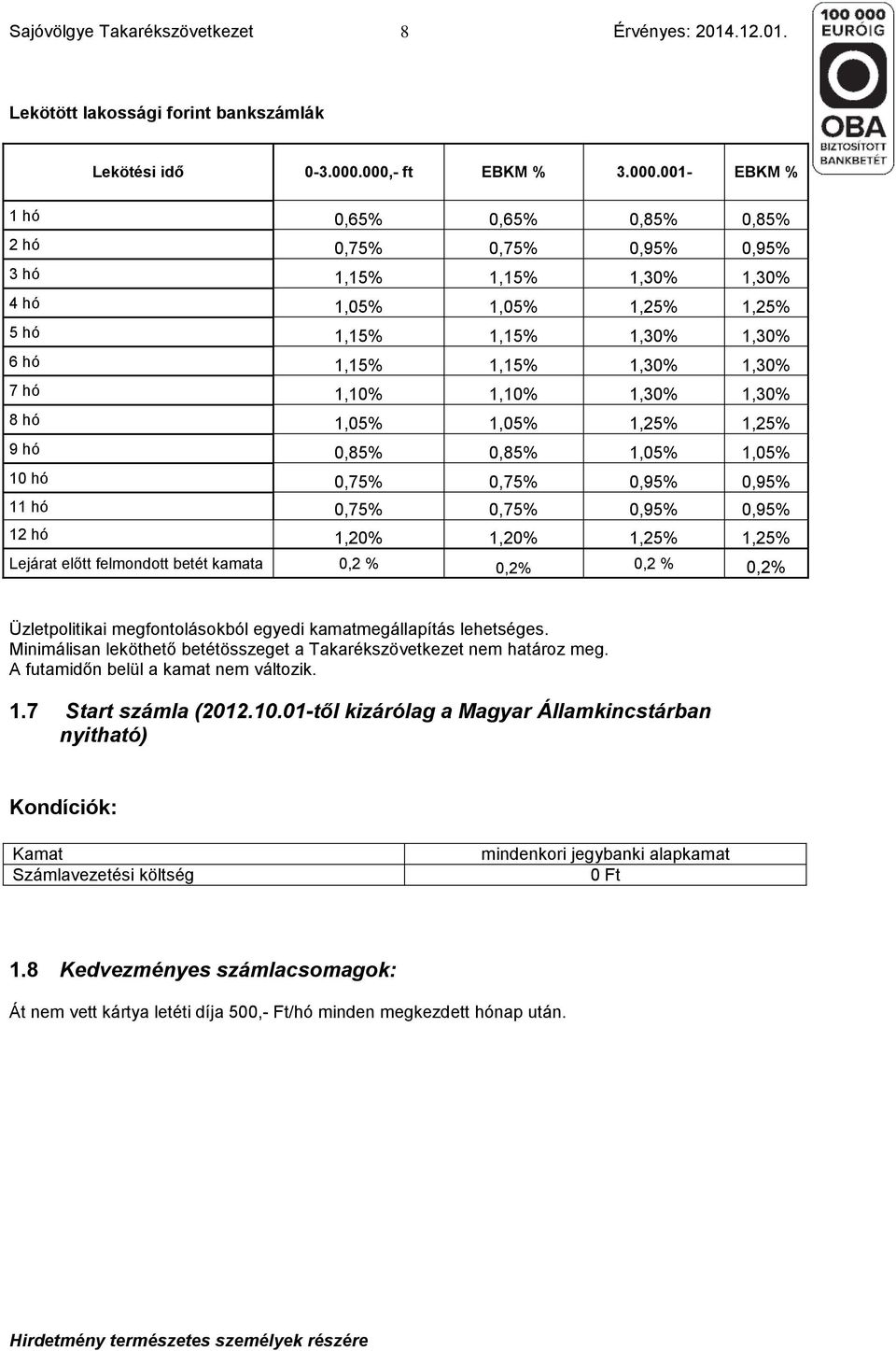 1,30% 1,30% 7 hó 1,10% 1,10% 1,30% 1,30% 8 hó 1,05% 1,05% 1,25% 1,25% 9 hó 0,85% 0,85% 1,05% 1,05% 10 hó 0,75% 0,75% 0,95% 0,95% 11 hó 0,75% 0,75% 0,95% 0,95% 12 hó 1,20% 1,20% 1,25% 1,25% Lejárat