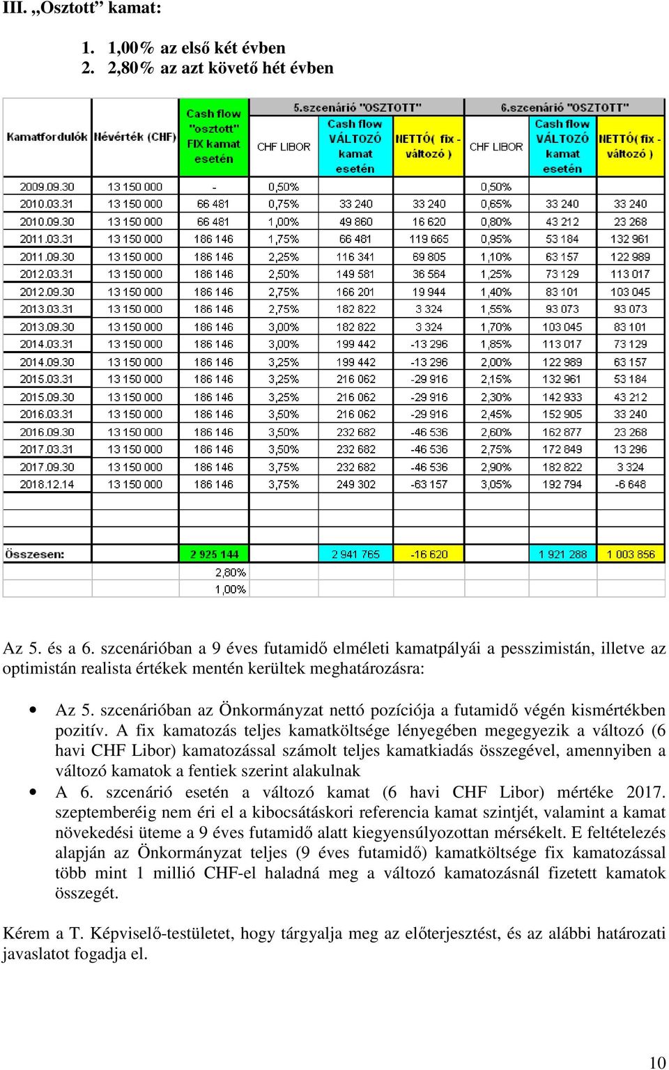 szcenárióban az Önkormányzat nettó pozíciója a futamidı végén kismértékben pozitív.