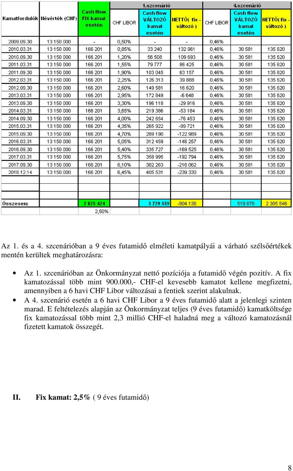 000,- CHF-el kevesebb kamatot kellene megfizetni, amennyiben a 6 havi CHF Libor változásai a fentiek szerint alakulnak. A 4.