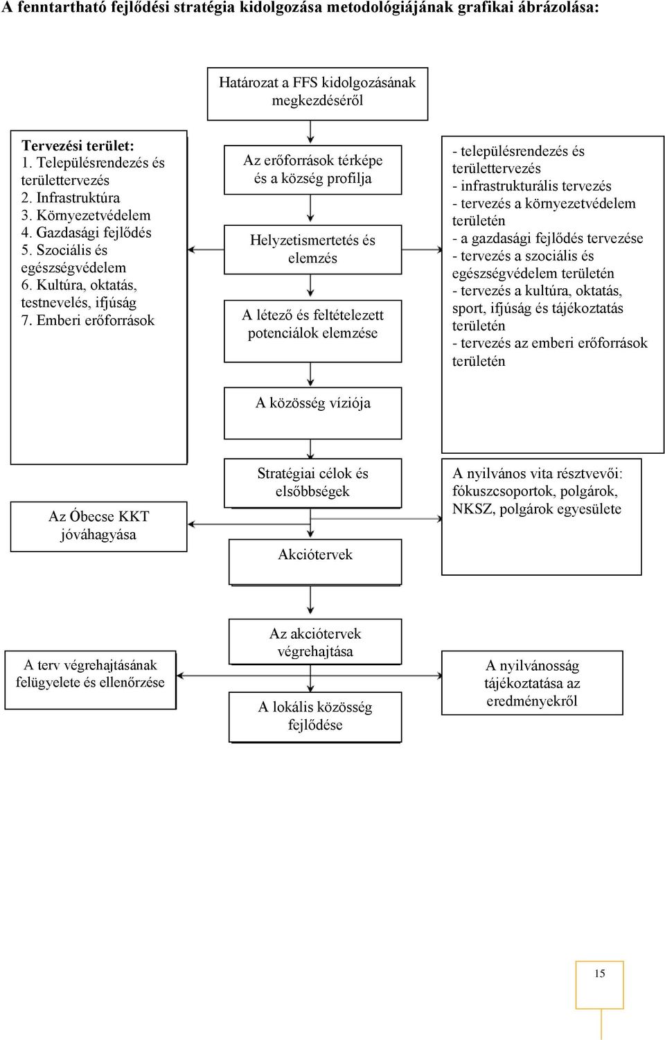 Emberi erőforrások Az erőforrások térképe és a község profilja Helyzetismertetés és elemzés A létező és feltételezett potenciálok elemzése - településrendezés és területtervezés - infrastrukturális