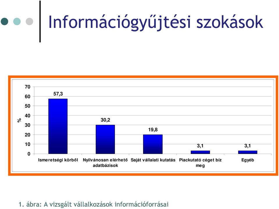 adatbázisok Saját vállalati kutatás Piackutató céget bíz