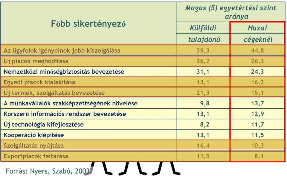 piacok kialakítása 13,1 16,2 Új termék, szolgáltatás bevezetése 21,3 15,1 A munkavállalók szakképzettségének növelése 9,8 13,7 Korszerű információs rendszer