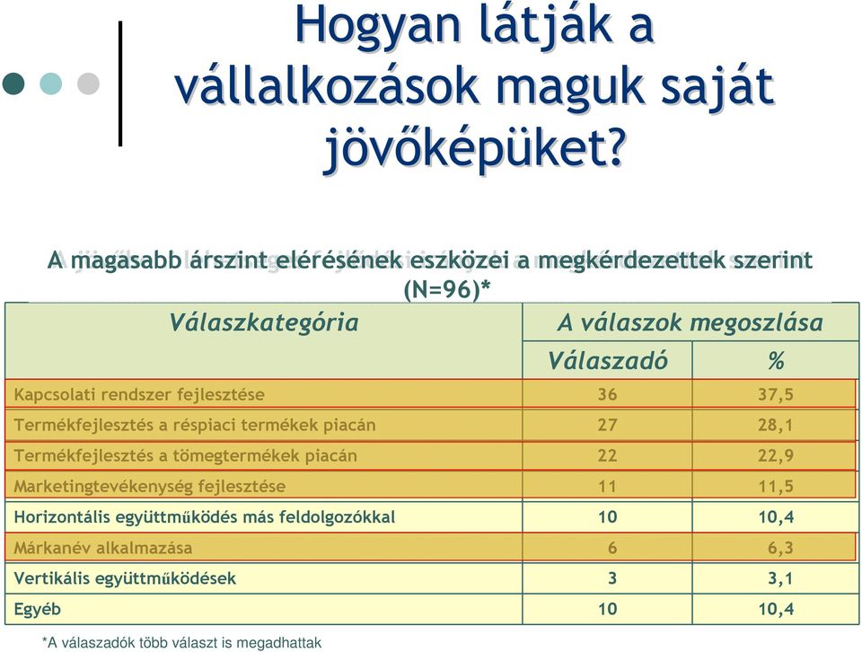 Partnerkör rendszer szélesítése fejlesztése 45 36 46,9 37,5 Termékfejlesztés Termékfejlesztés a réspiaci a tömegtermékek termékek piacán piacán 26 27 27,1 28,1 Termékfejlesztés Termékfejlesztés a