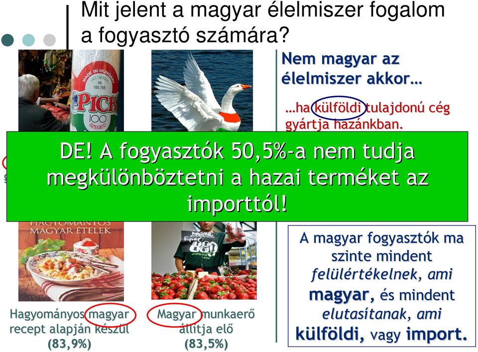 A fogyasztók k 50,5%-a a nem tudja Magyar alapanyagból megkülönböztetni készül l az élelmiszer a hazai terméket az (90,5%) importtól!