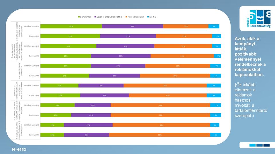 KAMPÁNYT ELSŐ HULLÁM LÁTTÁK A KAMPÁNYT ELSŐ HULLÁM LÁTTÁK A KAMPÁNYT ELSŐ HULLÁM 34% 33% 31% 28% 28% 27% 28% 30% 33% 32% 31% 34% 39% 36% 25% 31% 32% 35% 6% 6% 5% 5% 7% 6% Azok, akik a kampányt