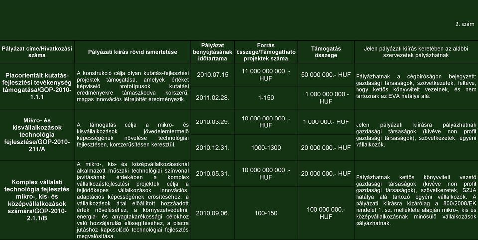 -1.1.1 A konstrukció célja olyan kutatás-fejlesztési projektek támogatása, amelyek értéket képviselő prototípusok kutatási eredményekre támaszkodva korszerű, magas innovációs létrejöttét eredményezik.