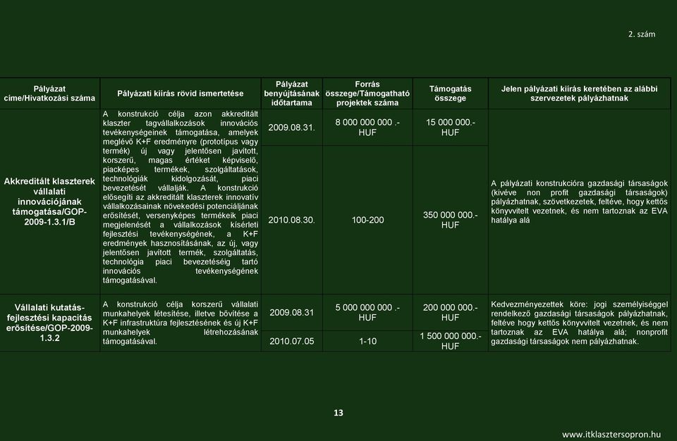 új vagy jelentősen javított, korszerű, magas értéket képviselő, piacképes termékek, szolgáltatások, technológiák kidolgozását, piaci bevezetését vállalják.