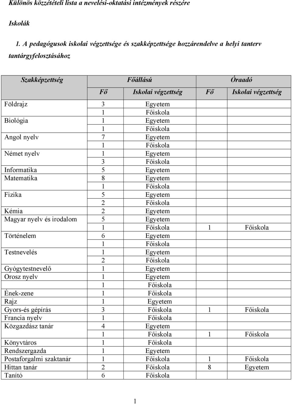 Egyetem Biológia 1 Egyetem Angol nyelv 7 Egyetem Német nyelv 1 Egyetem 3 Főiskola Informatika 5 Egyetem Matematika 8 Egyetem Fizika 5 Egyetem 2 Főiskola Kémia 2 Egyetem Magyar nyelv és irodalom